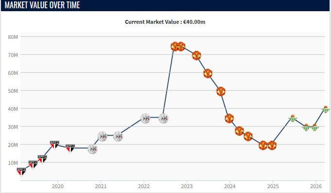 本赛季各赛事11球9助，安东尼身价上涨1000万欧至4000万欧