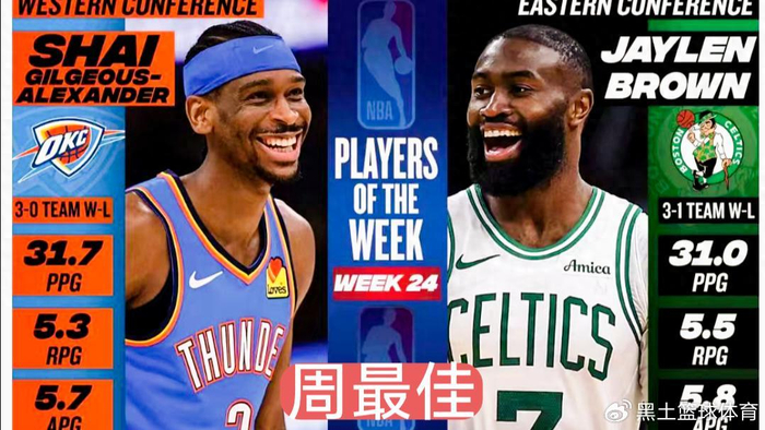 亚历山大、布朗分获周最佳！雷霆绿军双星闪耀|凯尔特人|谢伊·吉尔杰斯-亚历山大|谢伊·吉尔吉斯-亚历山大|俄克拉荷马雷霆队|波士顿凯尔特人队_新浪体育_新浪新闻